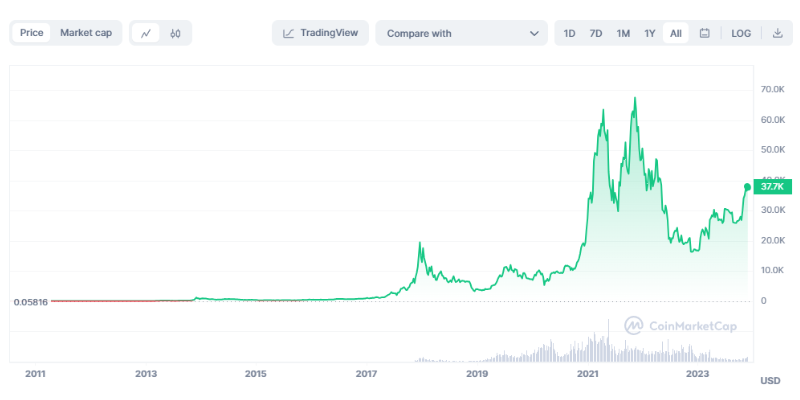 história-do-bitcoin história-do-bitcoin