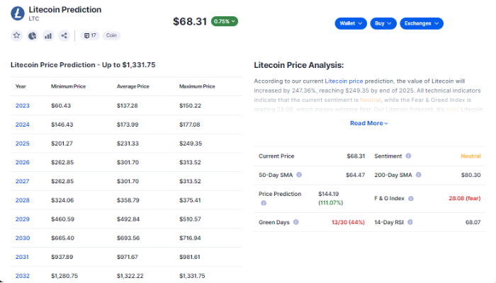 previsões-preços-litecoin-ltc-2025-2030 previsões-preços-litecoin-ltc-2025-2030